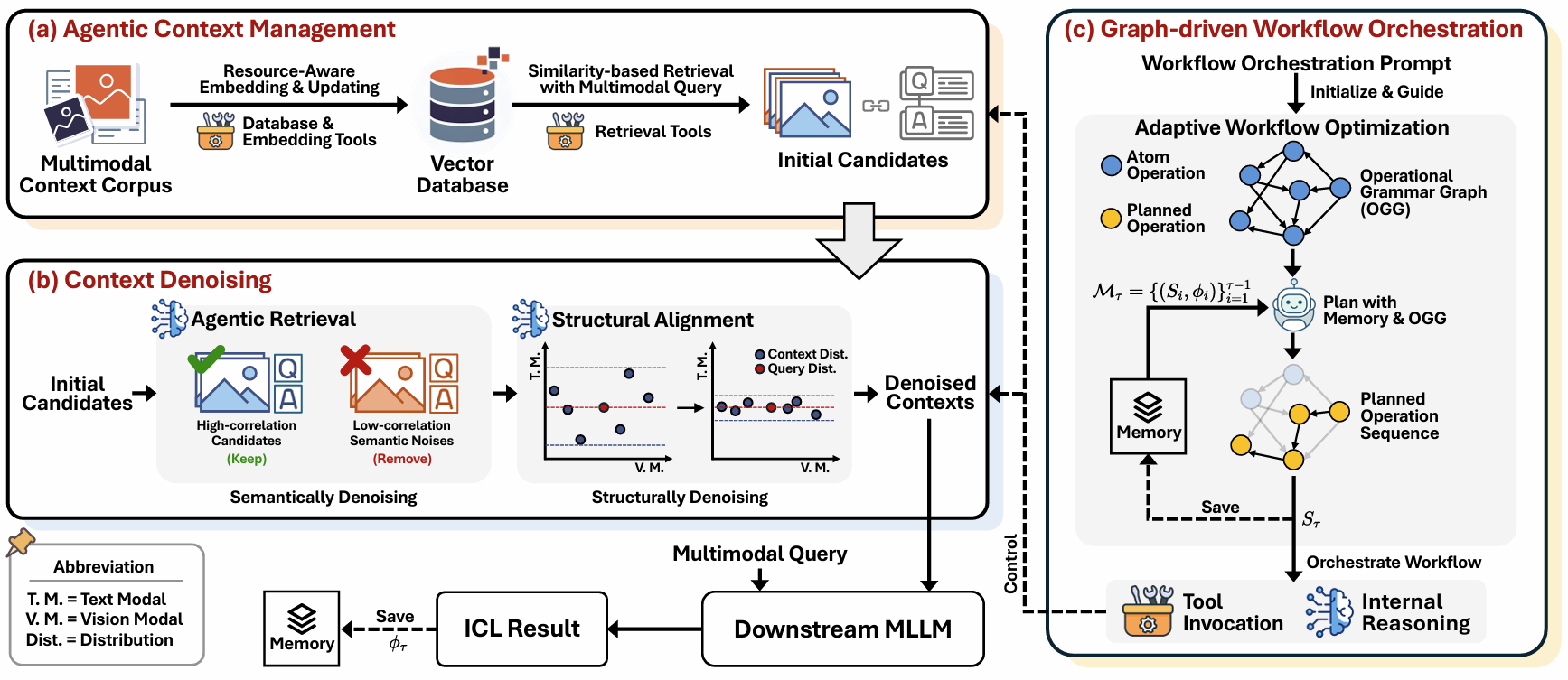ContextNav framework figure