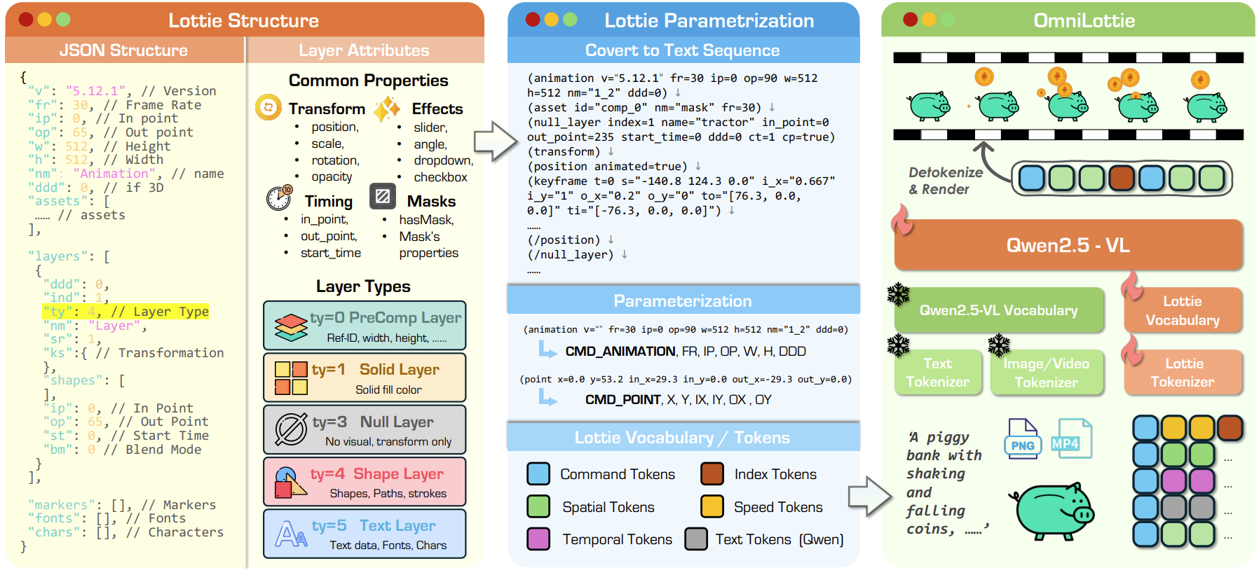 OmniLottie framework figure