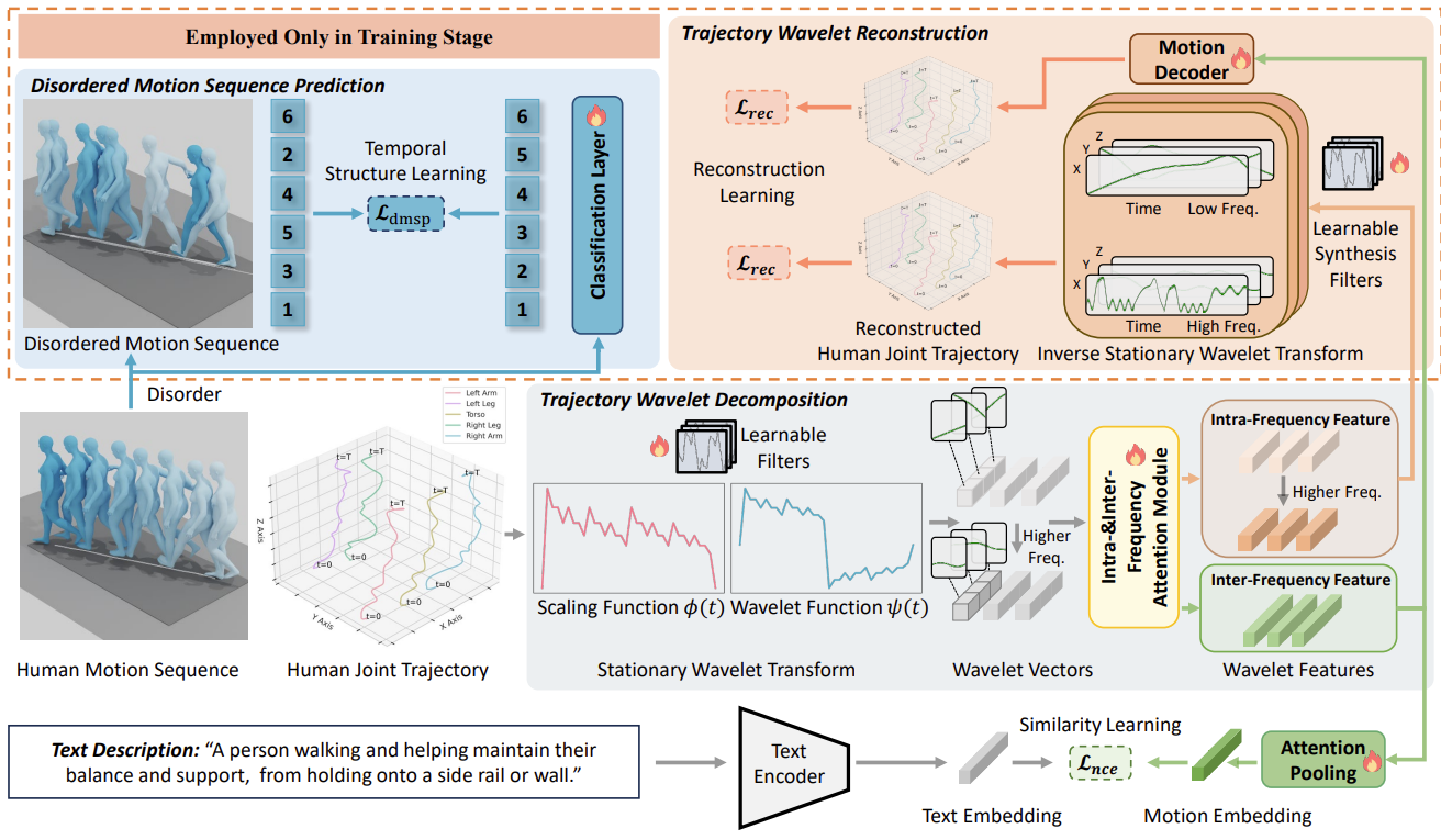 WaMo framework figure